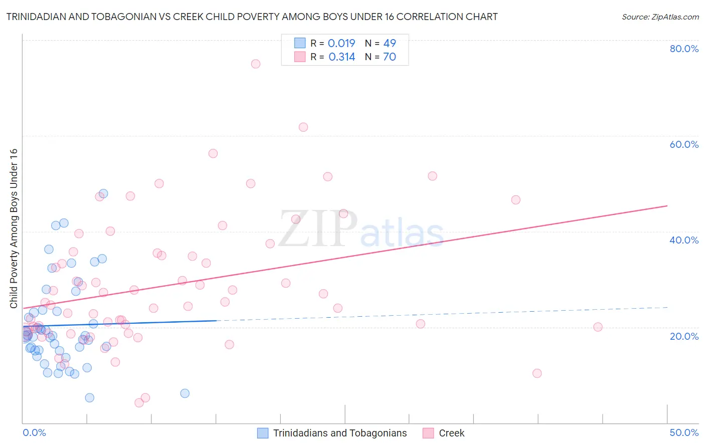 Trinidadian and Tobagonian vs Creek Child Poverty Among Boys Under 16