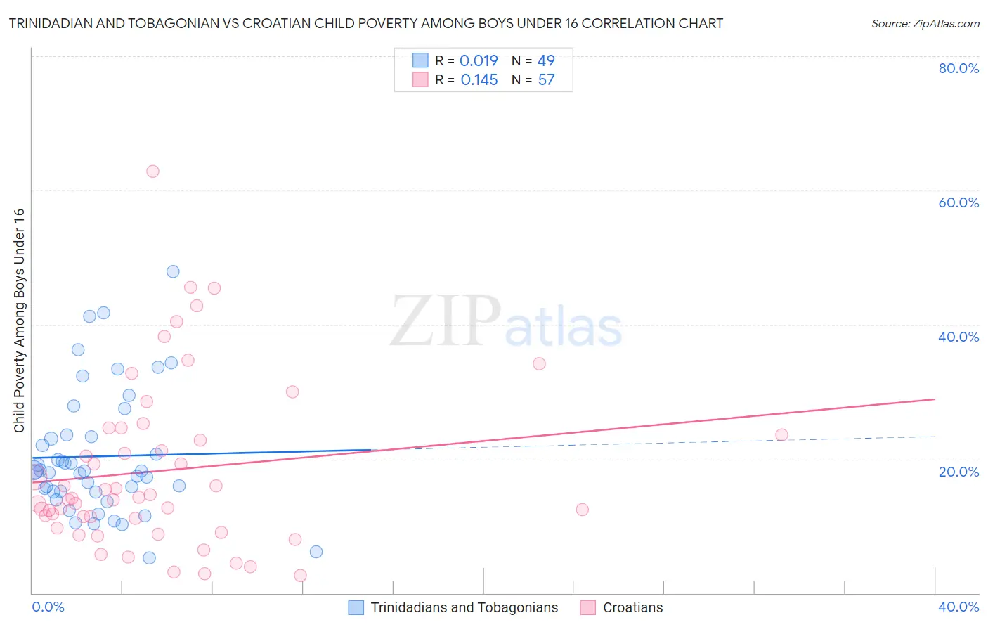 Trinidadian and Tobagonian vs Croatian Child Poverty Among Boys Under 16