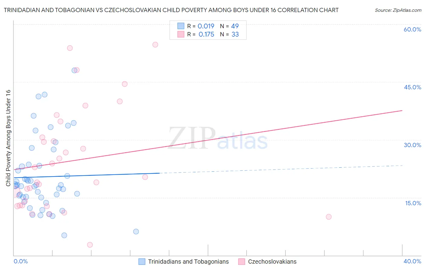 Trinidadian and Tobagonian vs Czechoslovakian Child Poverty Among Boys Under 16