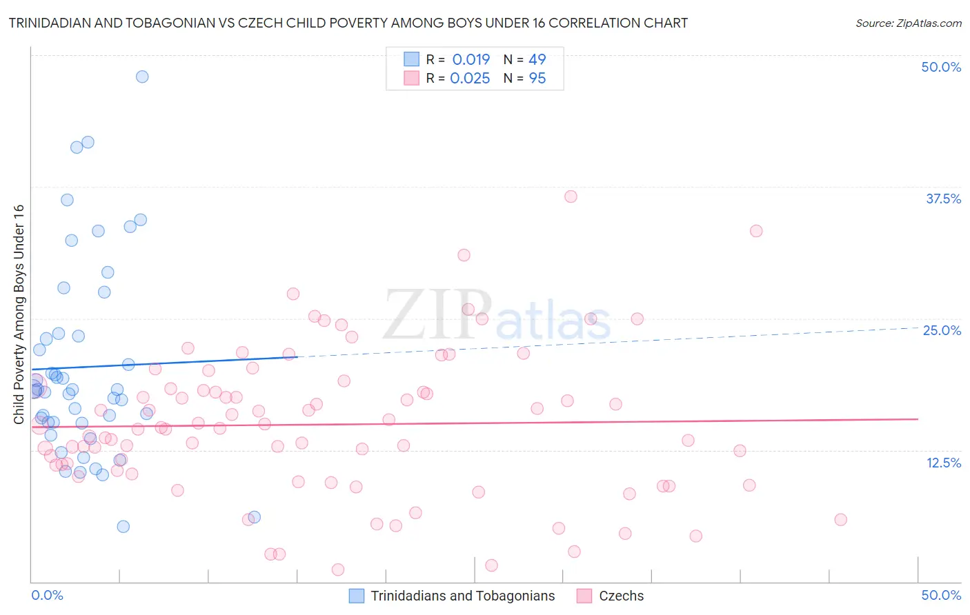 Trinidadian and Tobagonian vs Czech Child Poverty Among Boys Under 16
