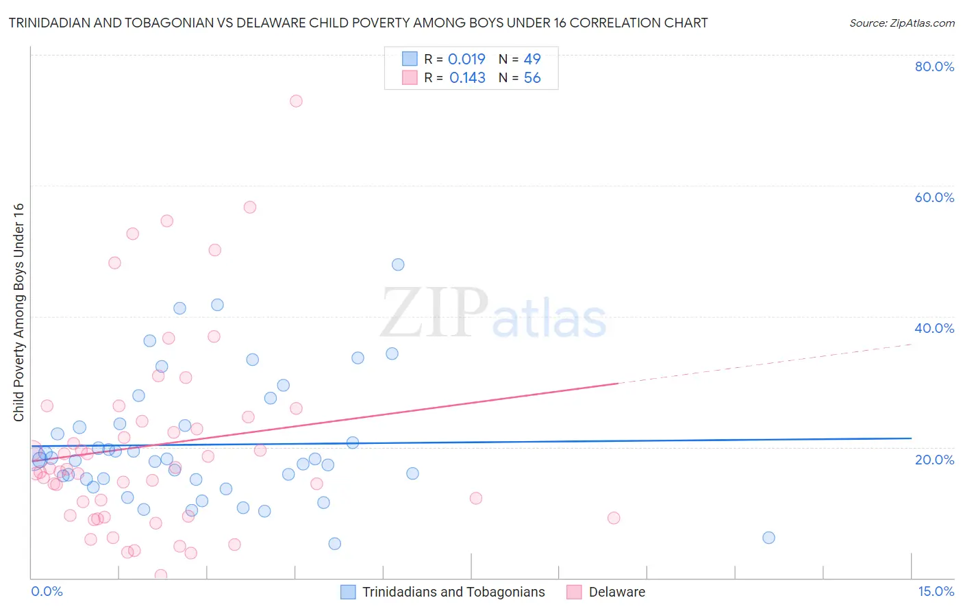 Trinidadian and Tobagonian vs Delaware Child Poverty Among Boys Under 16