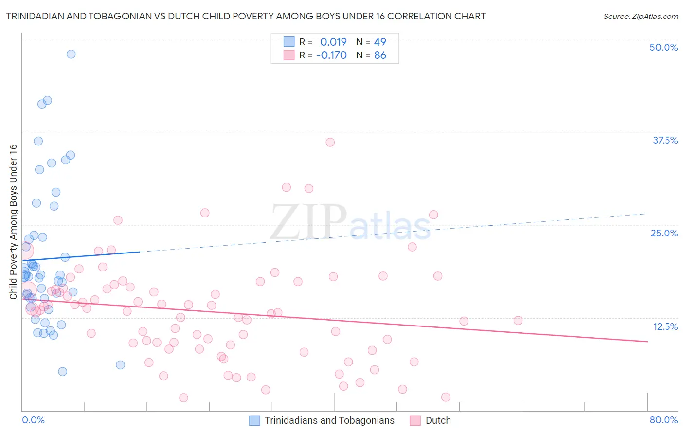 Trinidadian and Tobagonian vs Dutch Child Poverty Among Boys Under 16