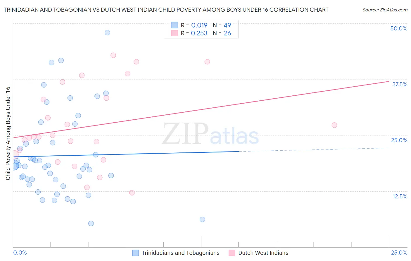 Trinidadian and Tobagonian vs Dutch West Indian Child Poverty Among Boys Under 16