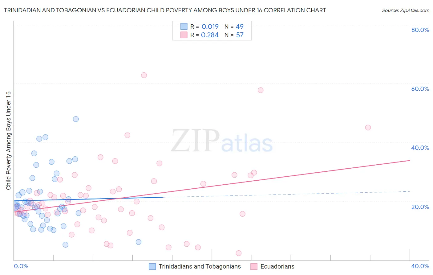 Trinidadian and Tobagonian vs Ecuadorian Child Poverty Among Boys Under 16