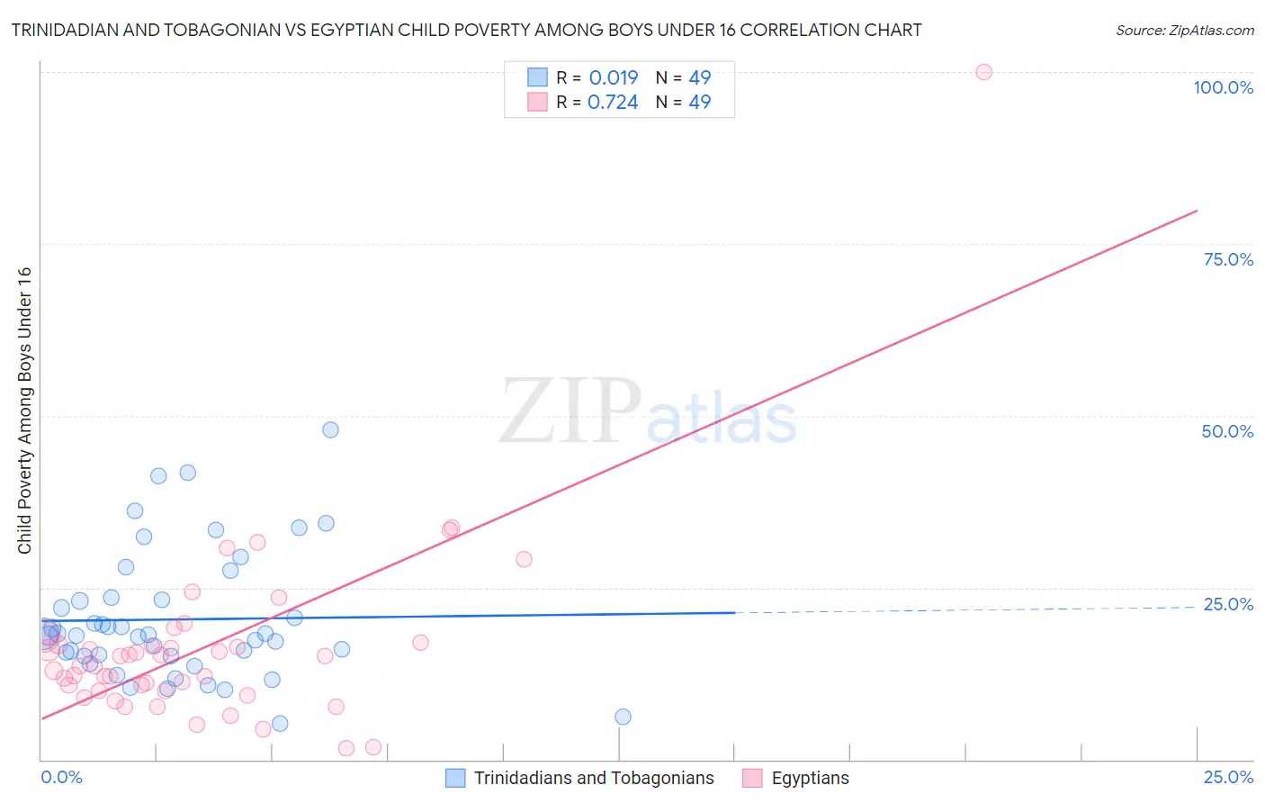 Trinidadian and Tobagonian vs Egyptian Child Poverty Among Boys Under 16