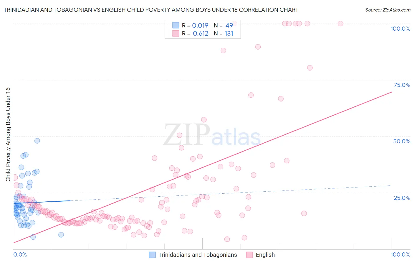 Trinidadian and Tobagonian vs English Child Poverty Among Boys Under 16