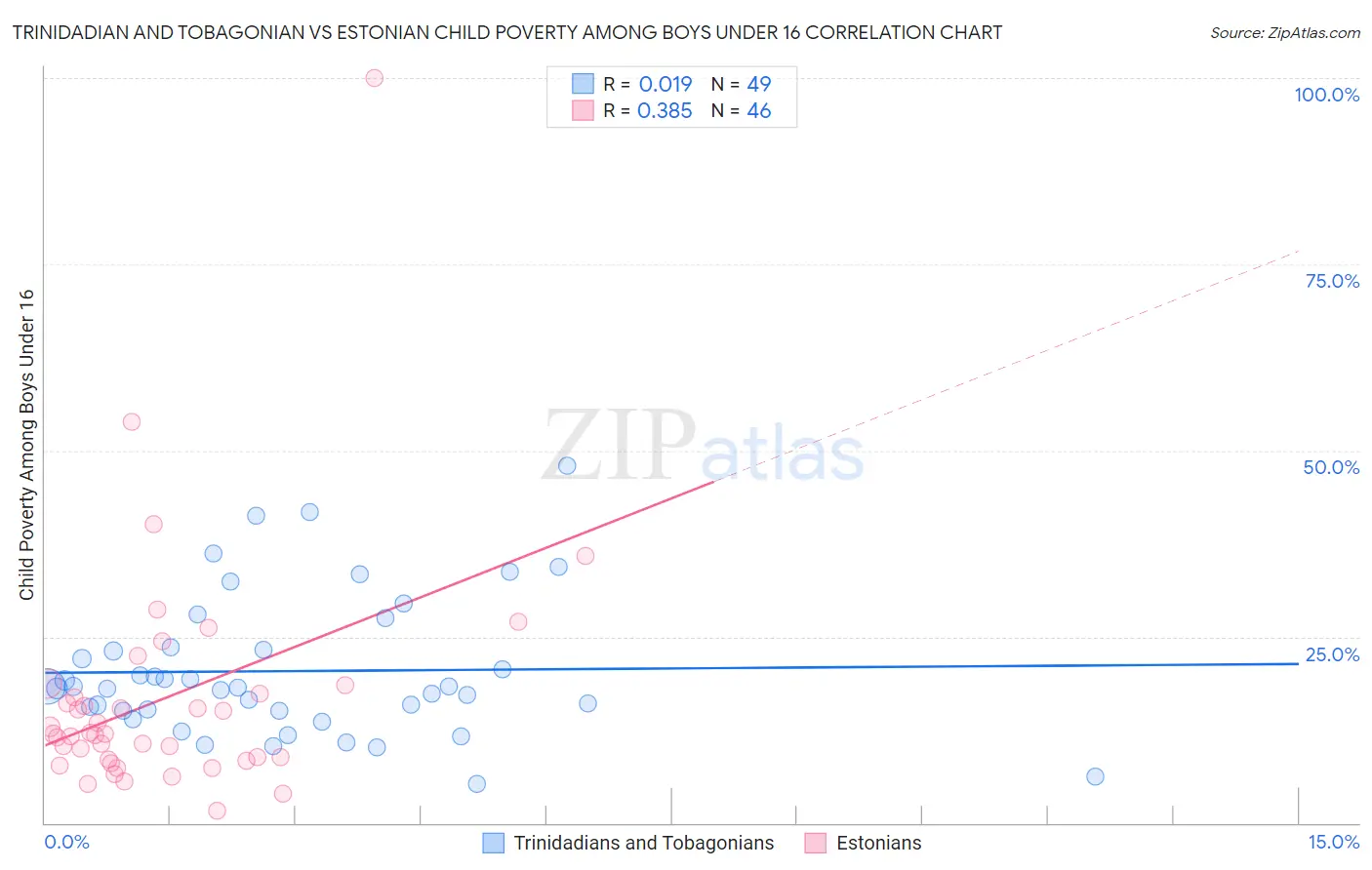 Trinidadian and Tobagonian vs Estonian Child Poverty Among Boys Under 16