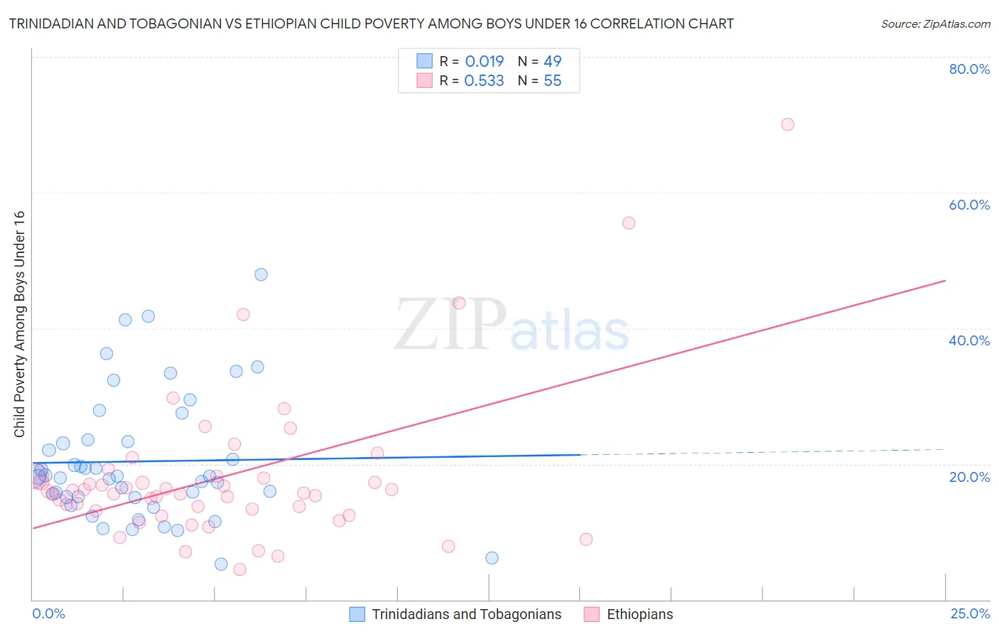 Trinidadian and Tobagonian vs Ethiopian Child Poverty Among Boys Under 16