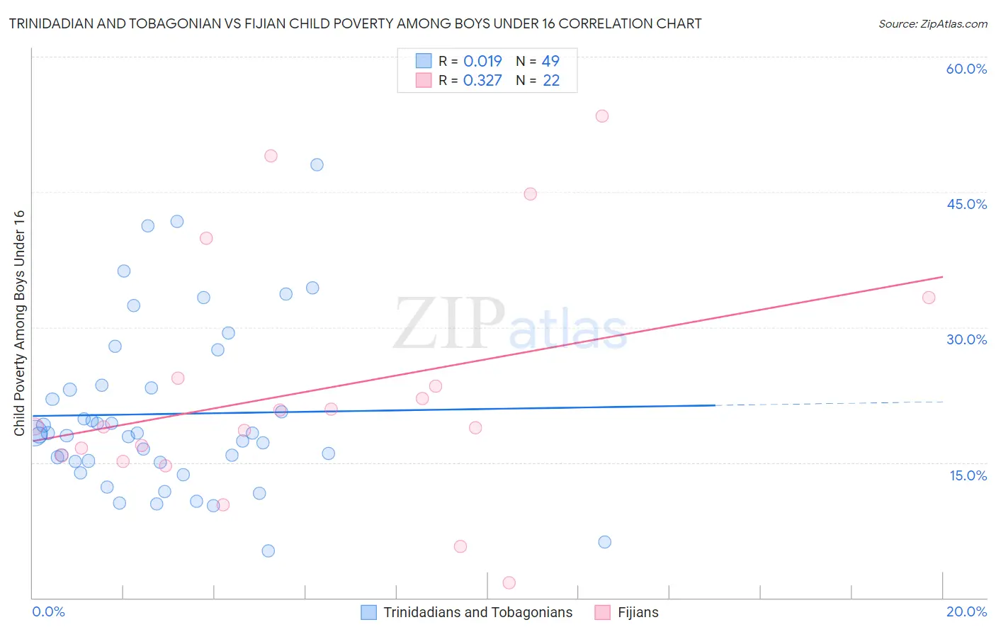 Trinidadian and Tobagonian vs Fijian Child Poverty Among Boys Under 16