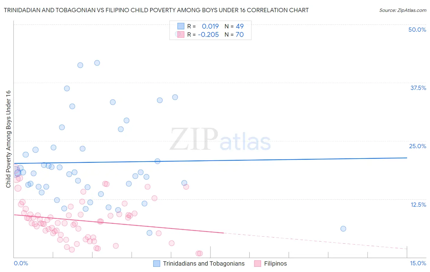 Trinidadian and Tobagonian vs Filipino Child Poverty Among Boys Under 16