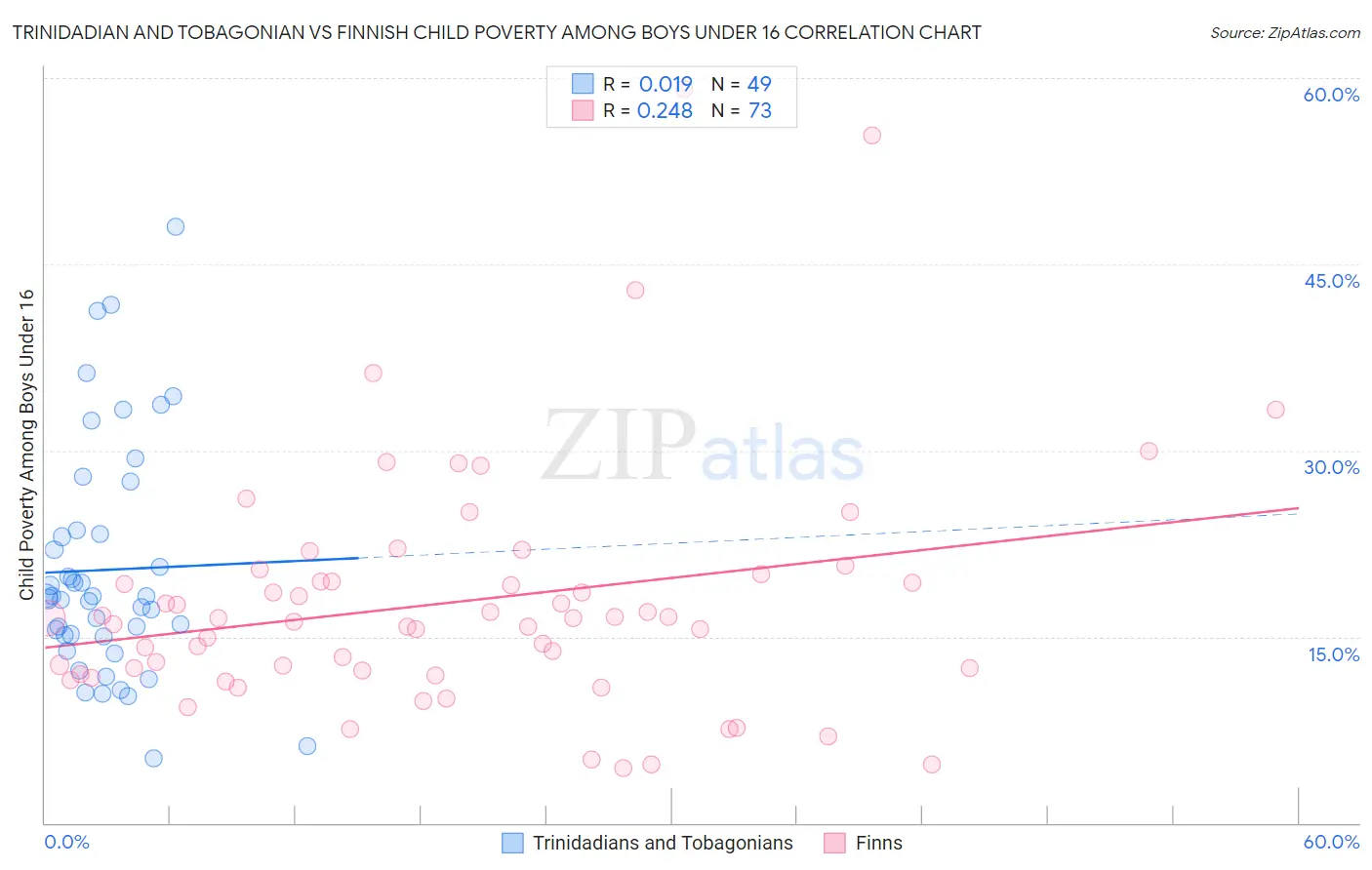 Trinidadian and Tobagonian vs Finnish Child Poverty Among Boys Under 16