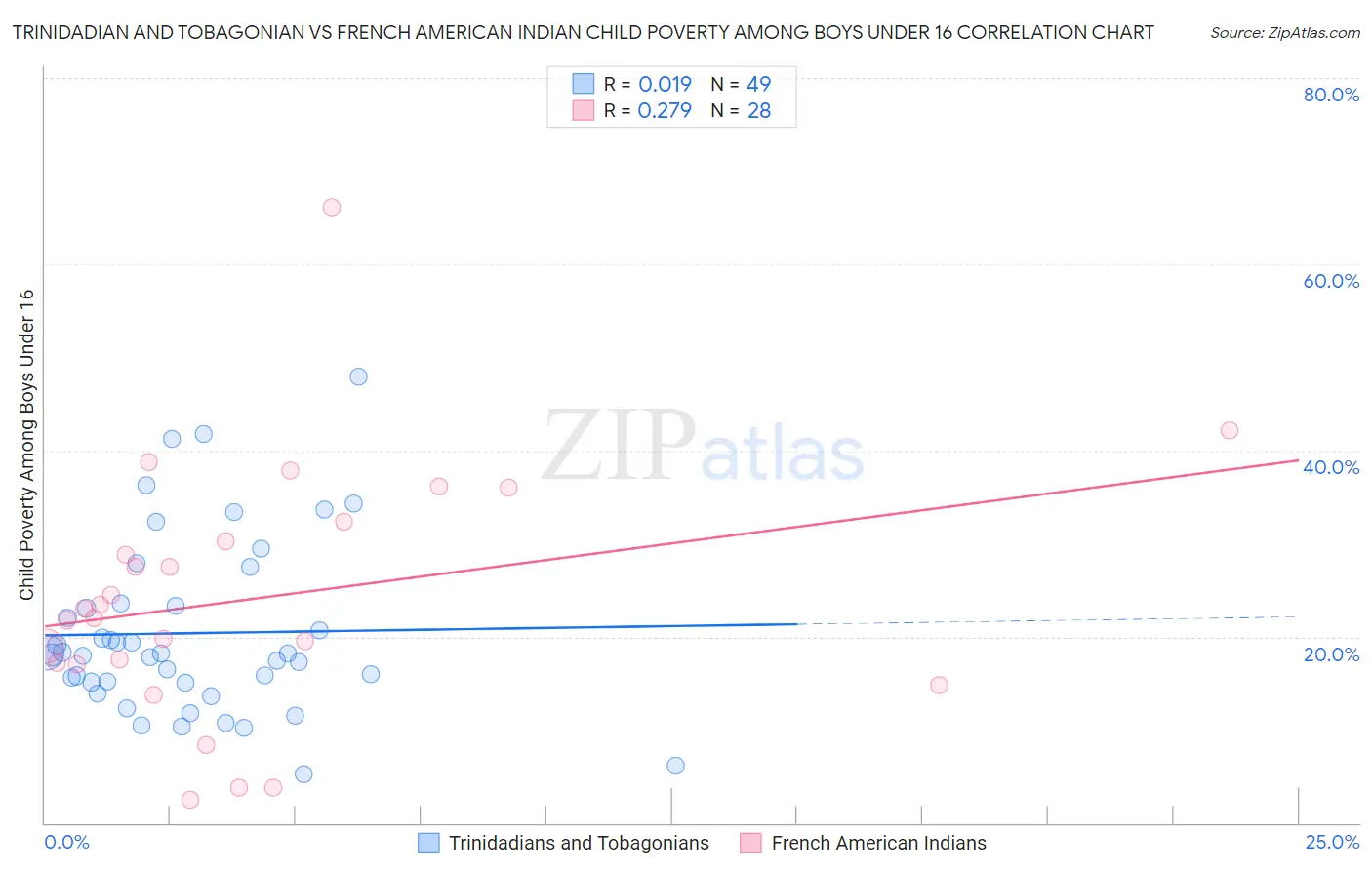 Trinidadian and Tobagonian vs French American Indian Child Poverty Among Boys Under 16