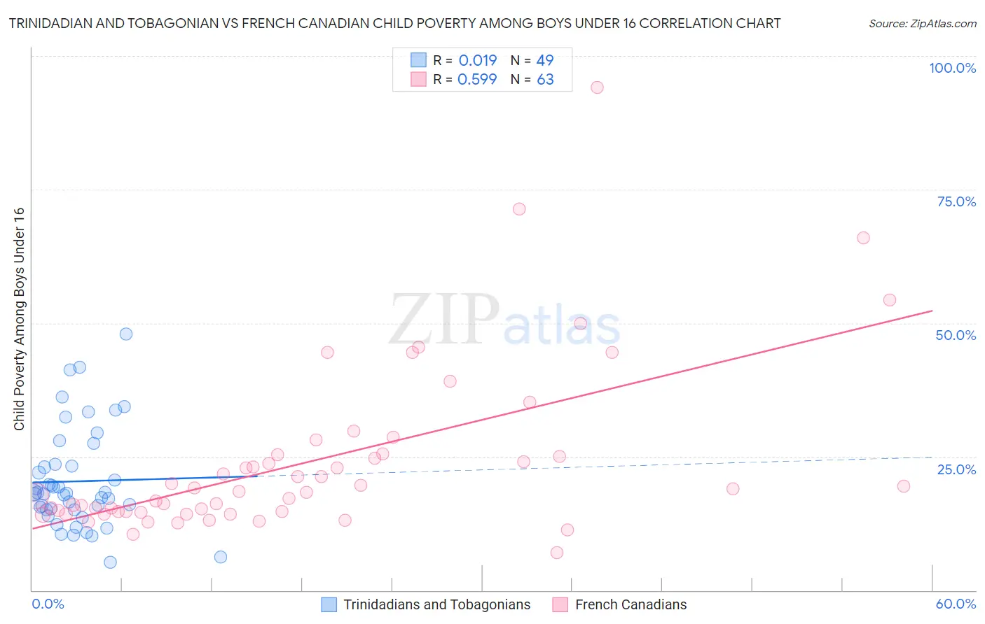 Trinidadian and Tobagonian vs French Canadian Child Poverty Among Boys Under 16