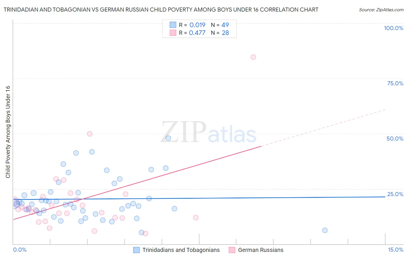 Trinidadian and Tobagonian vs German Russian Child Poverty Among Boys Under 16