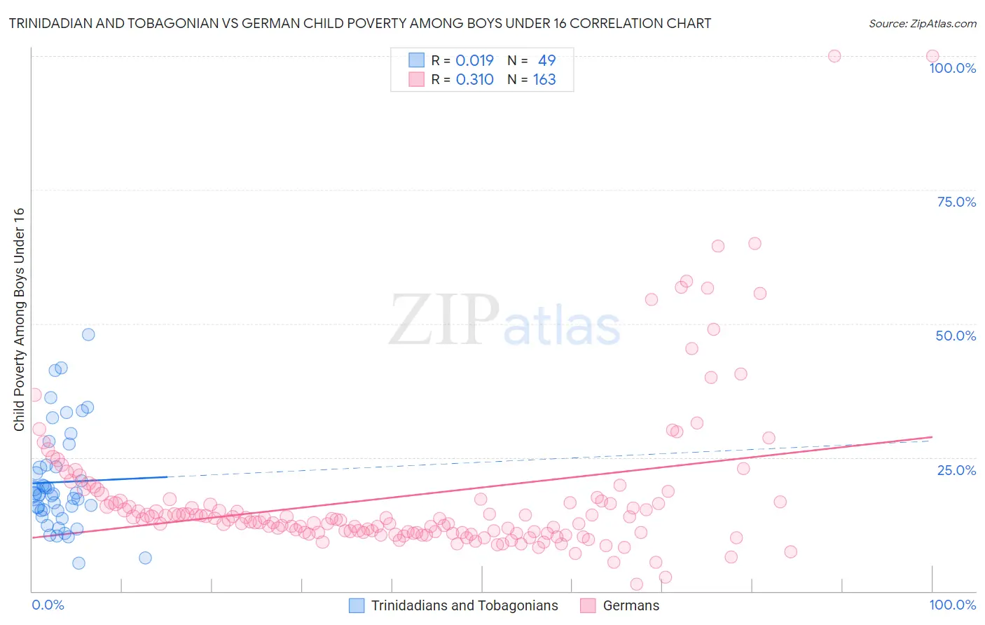Trinidadian and Tobagonian vs German Child Poverty Among Boys Under 16