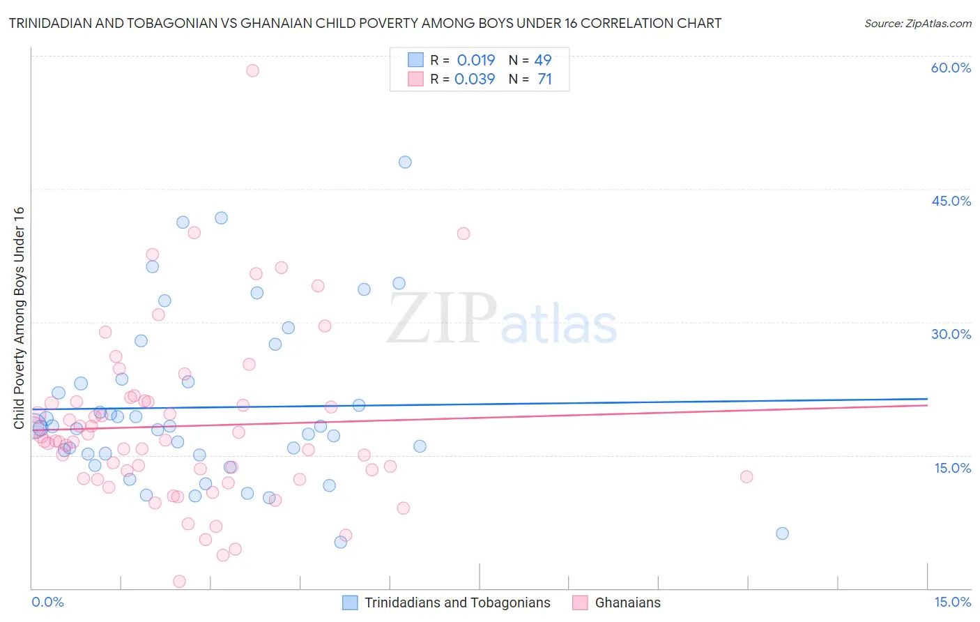Trinidadian and Tobagonian vs Ghanaian Child Poverty Among Boys Under 16