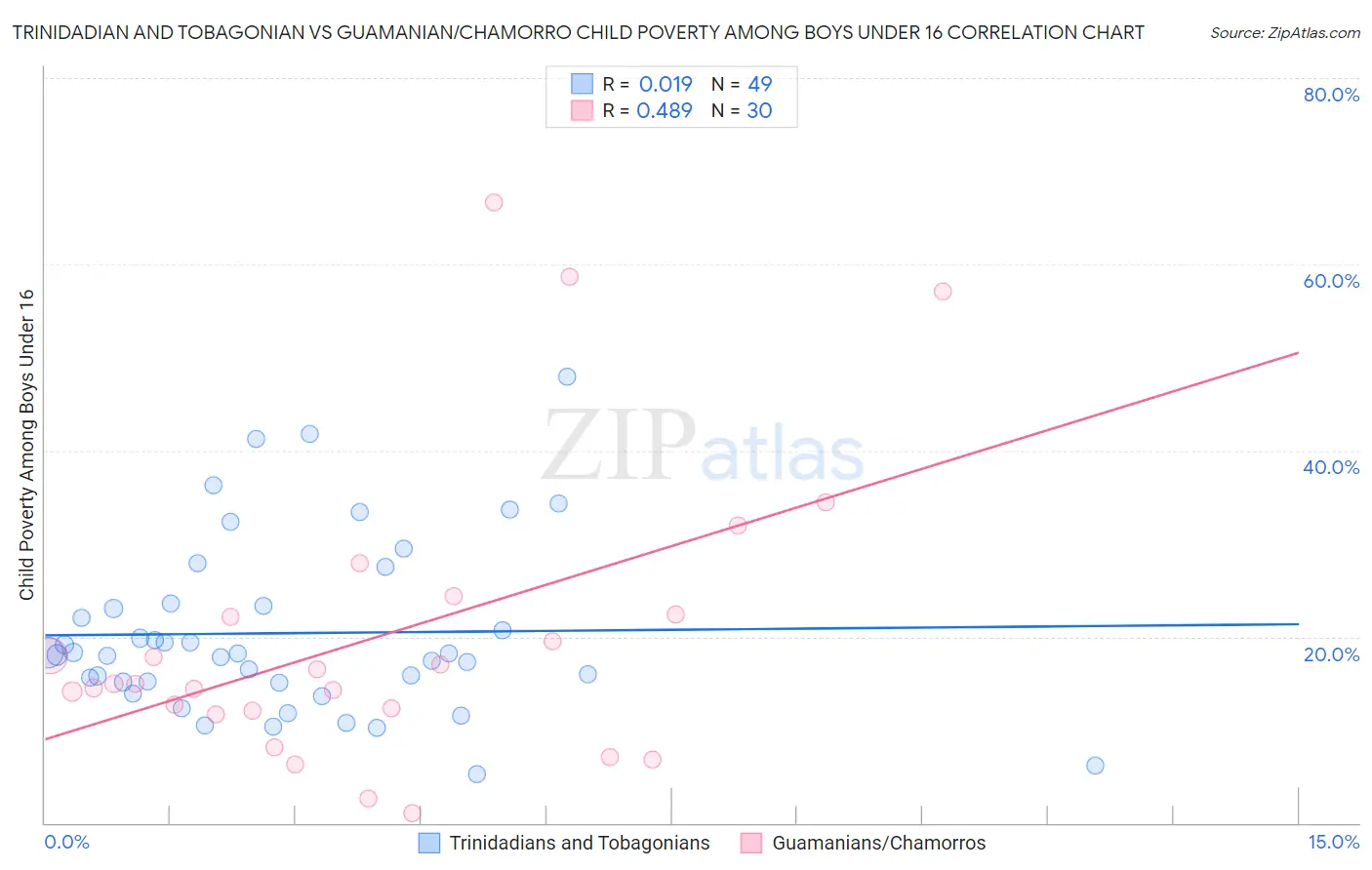 Trinidadian and Tobagonian vs Guamanian/Chamorro Child Poverty Among Boys Under 16