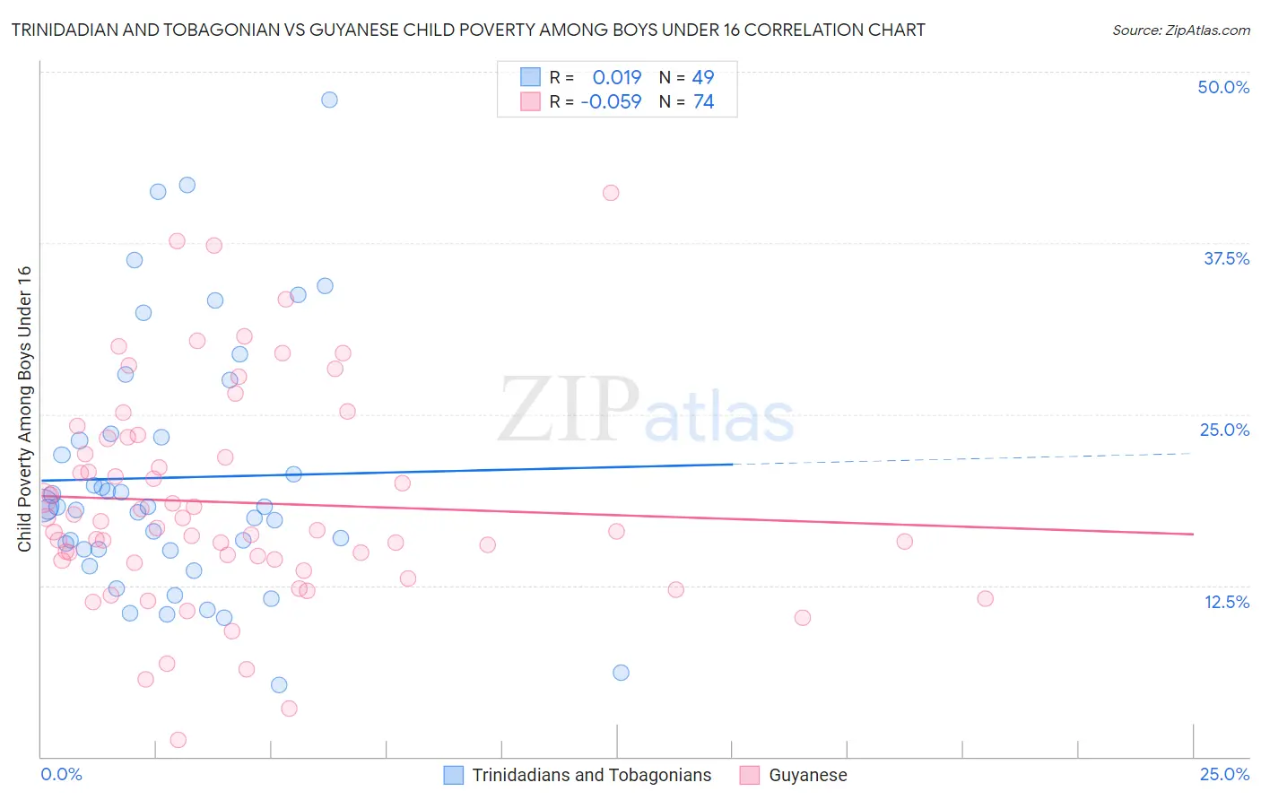 Trinidadian and Tobagonian vs Guyanese Child Poverty Among Boys Under 16