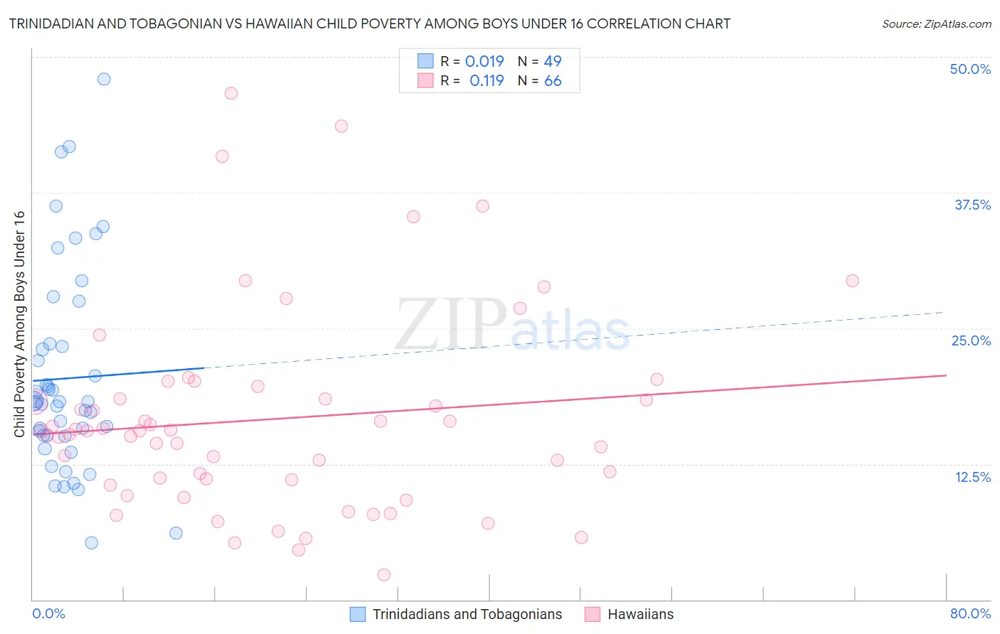 Trinidadian and Tobagonian vs Hawaiian Child Poverty Among Boys Under 16