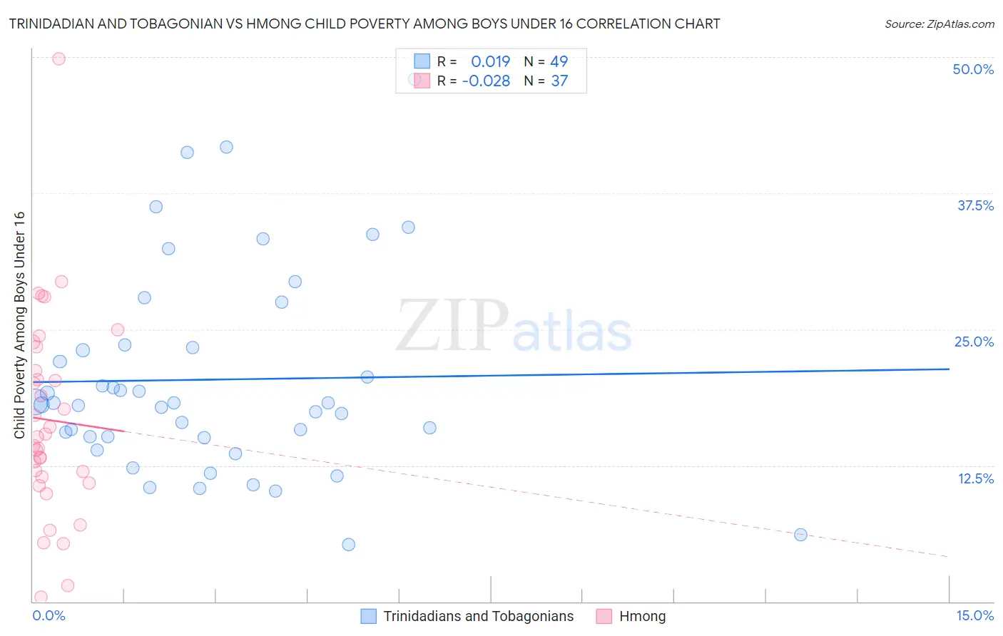 Trinidadian and Tobagonian vs Hmong Child Poverty Among Boys Under 16