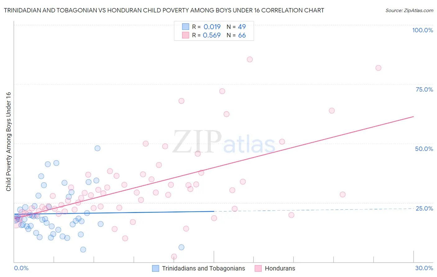 Trinidadian and Tobagonian vs Honduran Child Poverty Among Boys Under 16