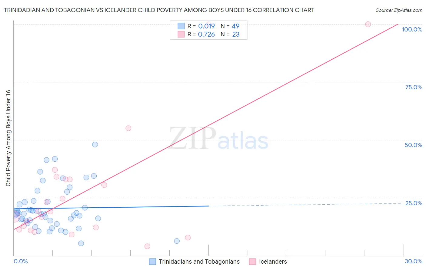 Trinidadian and Tobagonian vs Icelander Child Poverty Among Boys Under 16