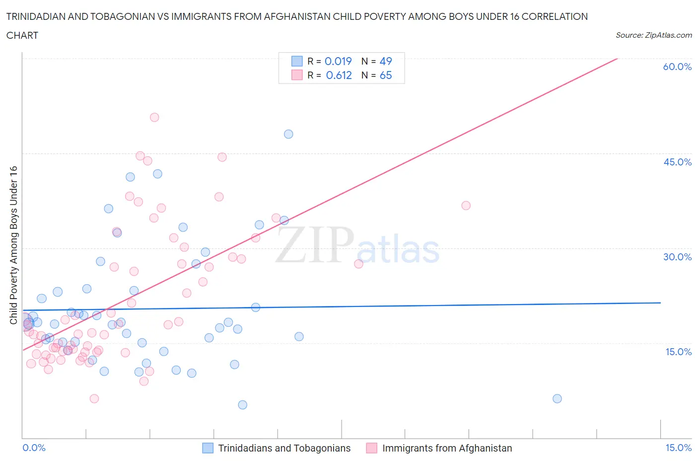 Trinidadian and Tobagonian vs Immigrants from Afghanistan Child Poverty Among Boys Under 16