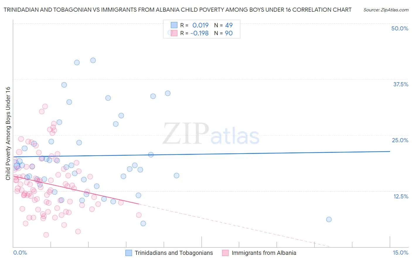 Trinidadian and Tobagonian vs Immigrants from Albania Child Poverty Among Boys Under 16