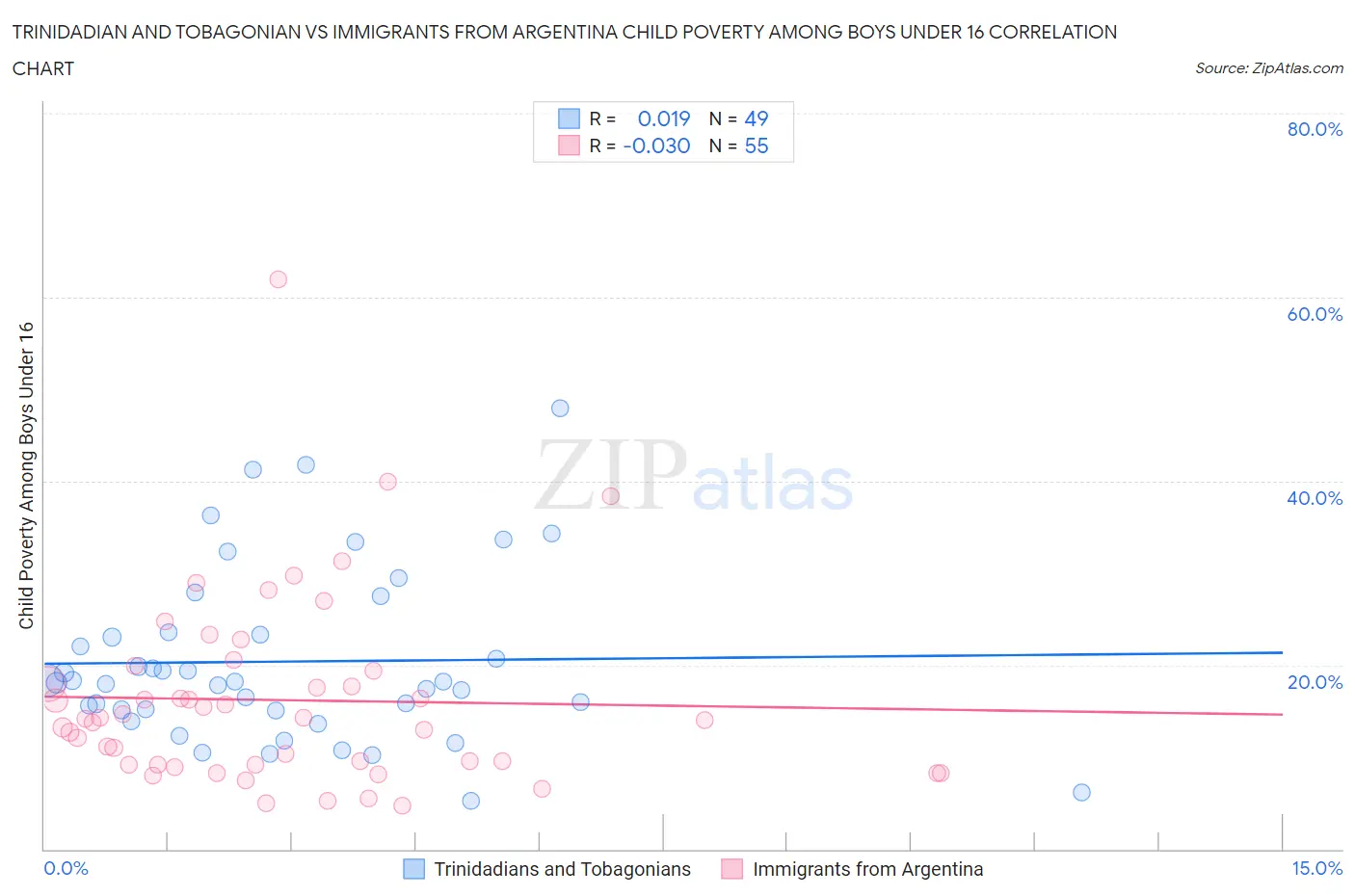 Trinidadian and Tobagonian vs Immigrants from Argentina Child Poverty Among Boys Under 16