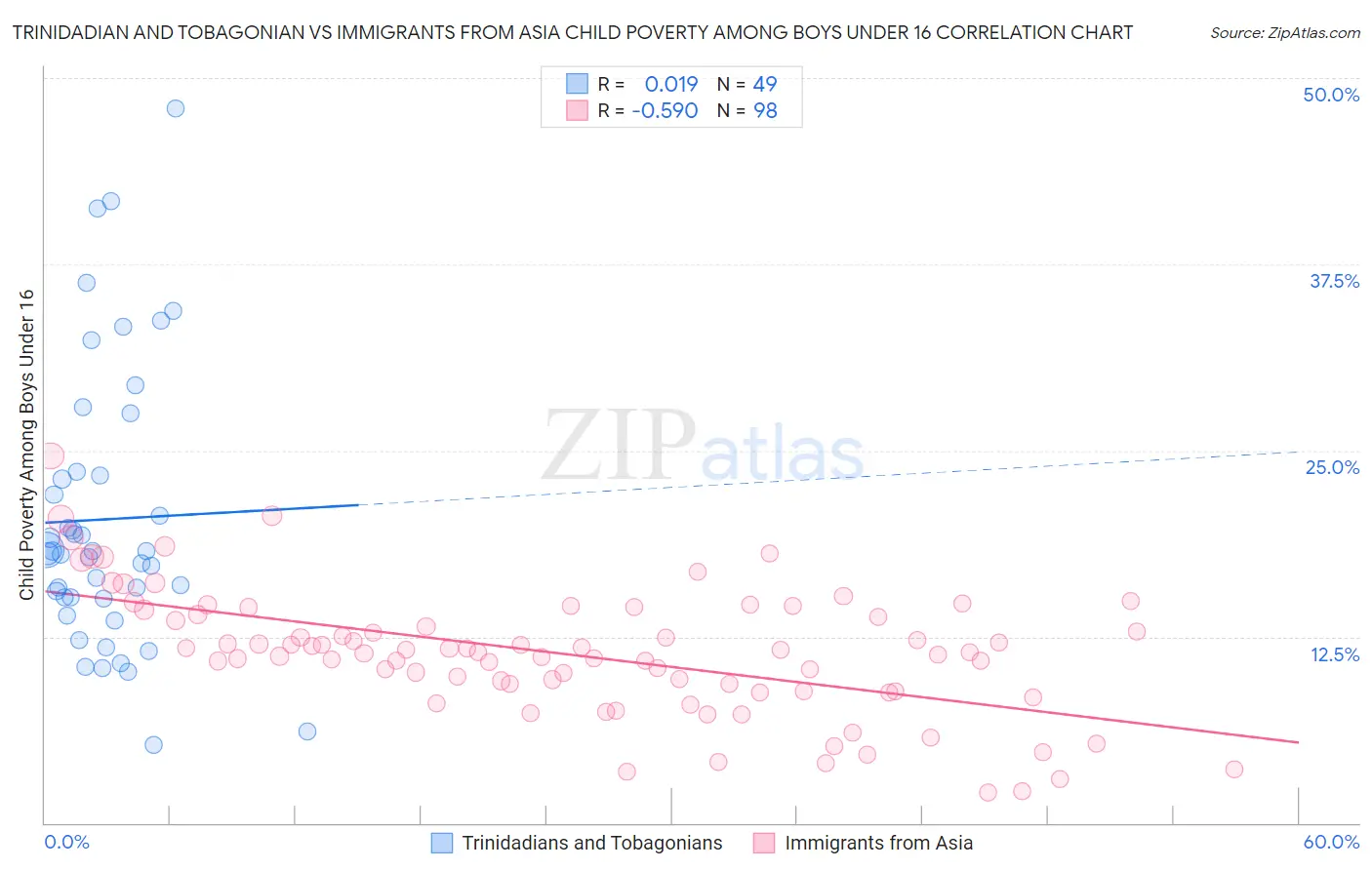 Trinidadian and Tobagonian vs Immigrants from Asia Child Poverty Among Boys Under 16