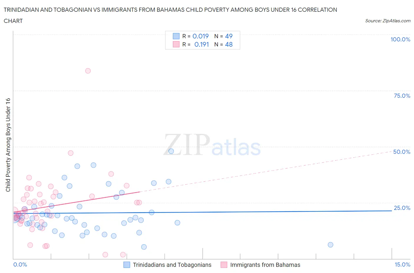 Trinidadian and Tobagonian vs Immigrants from Bahamas Child Poverty Among Boys Under 16