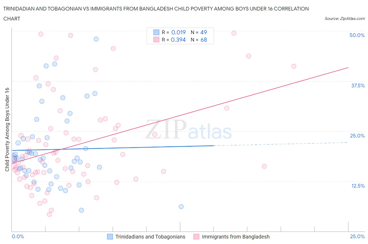 Trinidadian and Tobagonian vs Immigrants from Bangladesh Child Poverty Among Boys Under 16