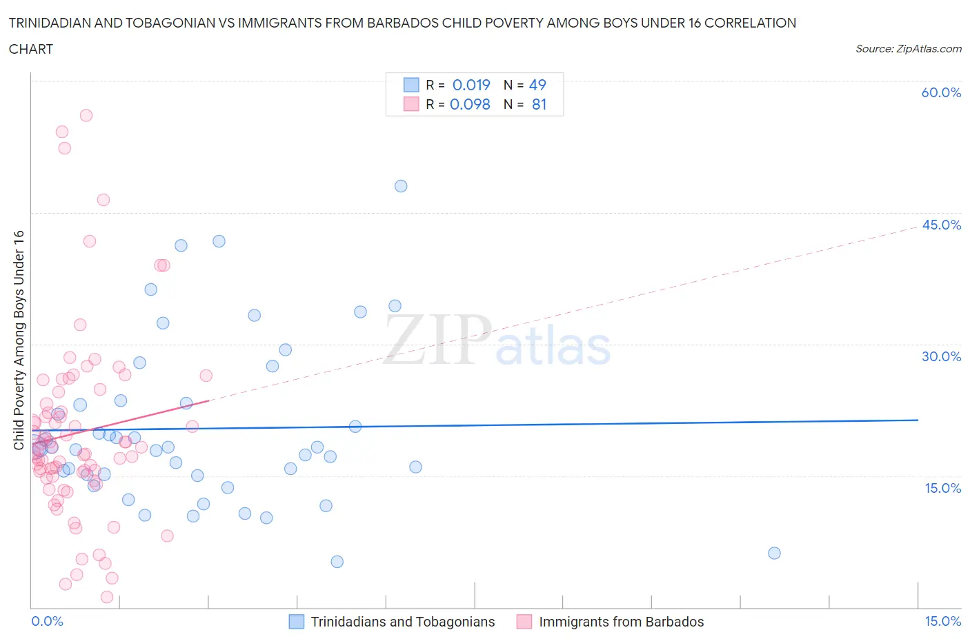 Trinidadian and Tobagonian vs Immigrants from Barbados Child Poverty Among Boys Under 16