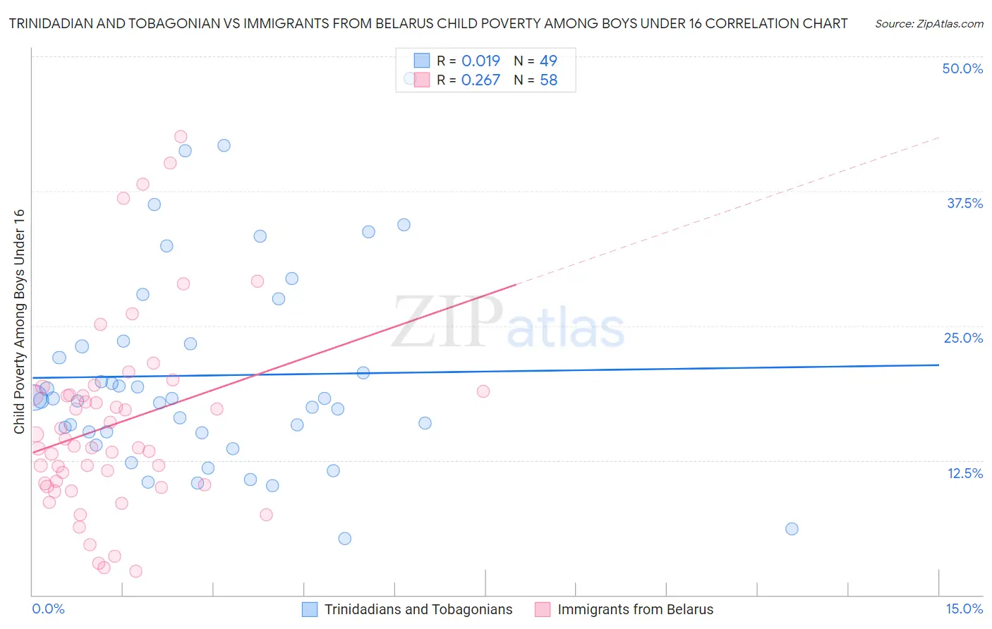 Trinidadian and Tobagonian vs Immigrants from Belarus Child Poverty Among Boys Under 16