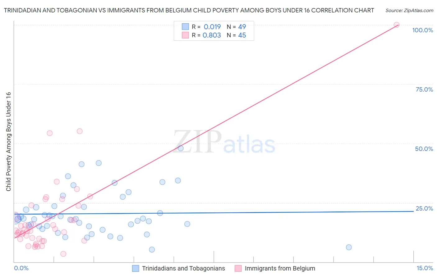 Trinidadian and Tobagonian vs Immigrants from Belgium Child Poverty Among Boys Under 16