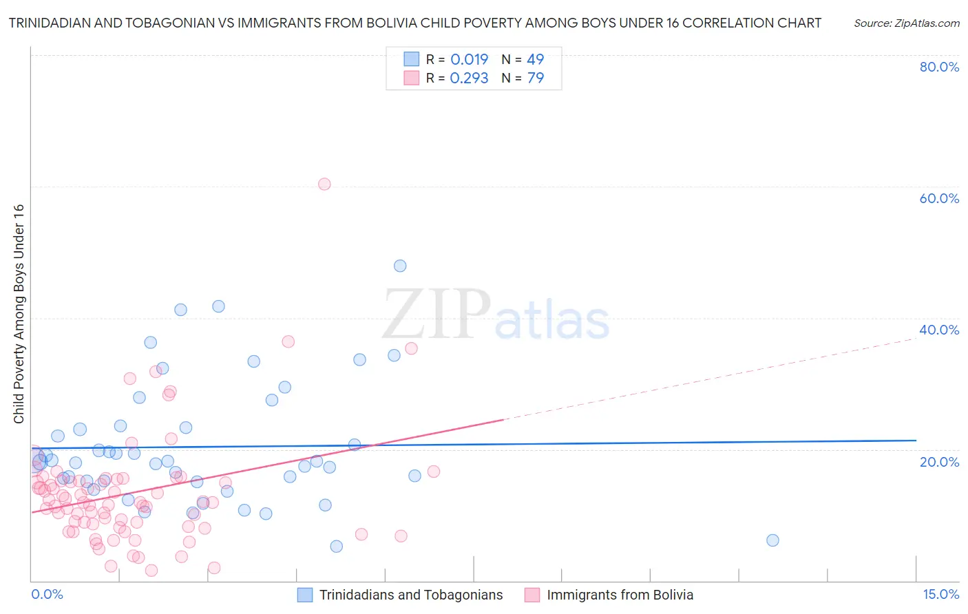 Trinidadian and Tobagonian vs Immigrants from Bolivia Child Poverty Among Boys Under 16