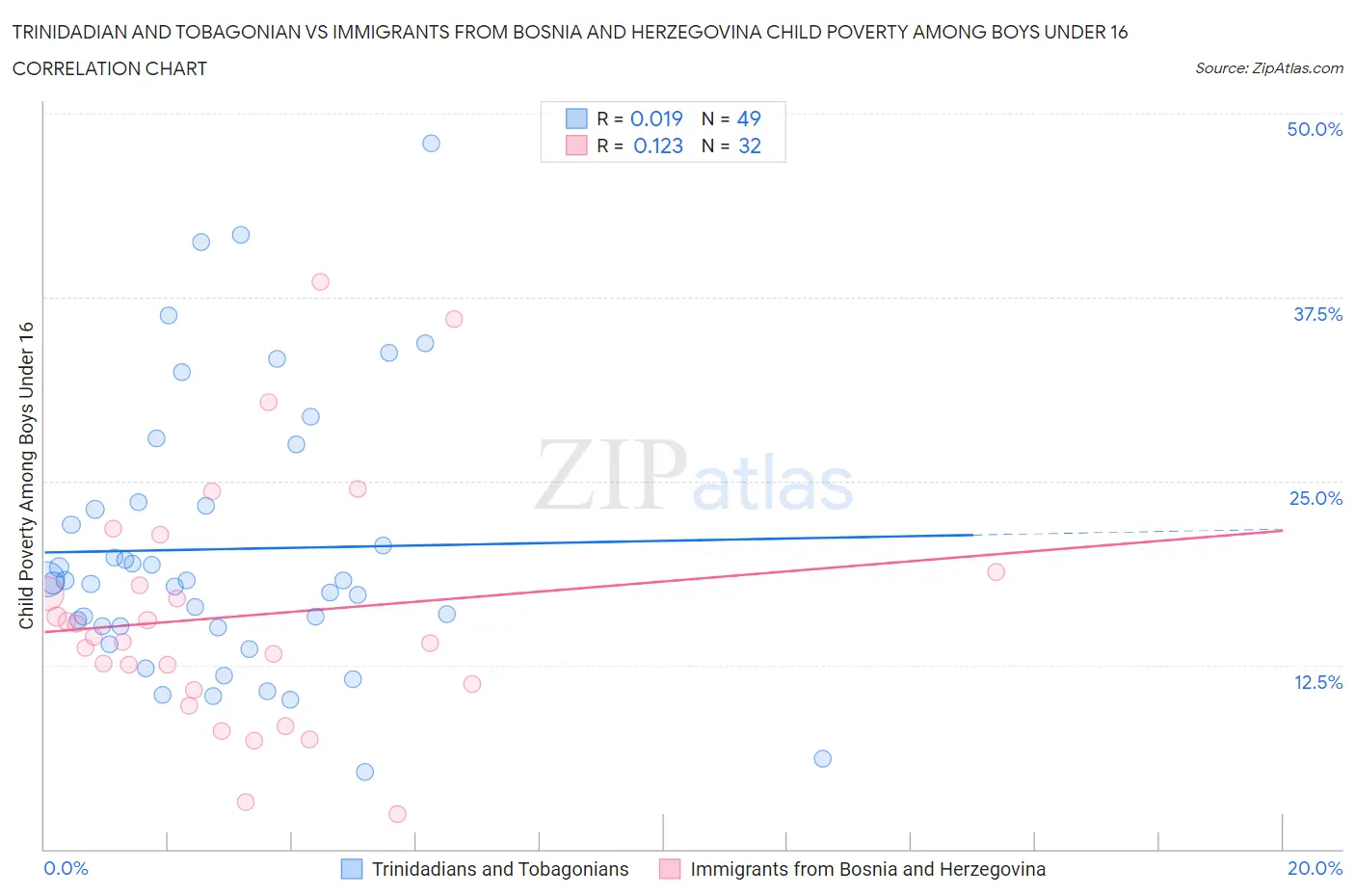 Trinidadian and Tobagonian vs Immigrants from Bosnia and Herzegovina Child Poverty Among Boys Under 16