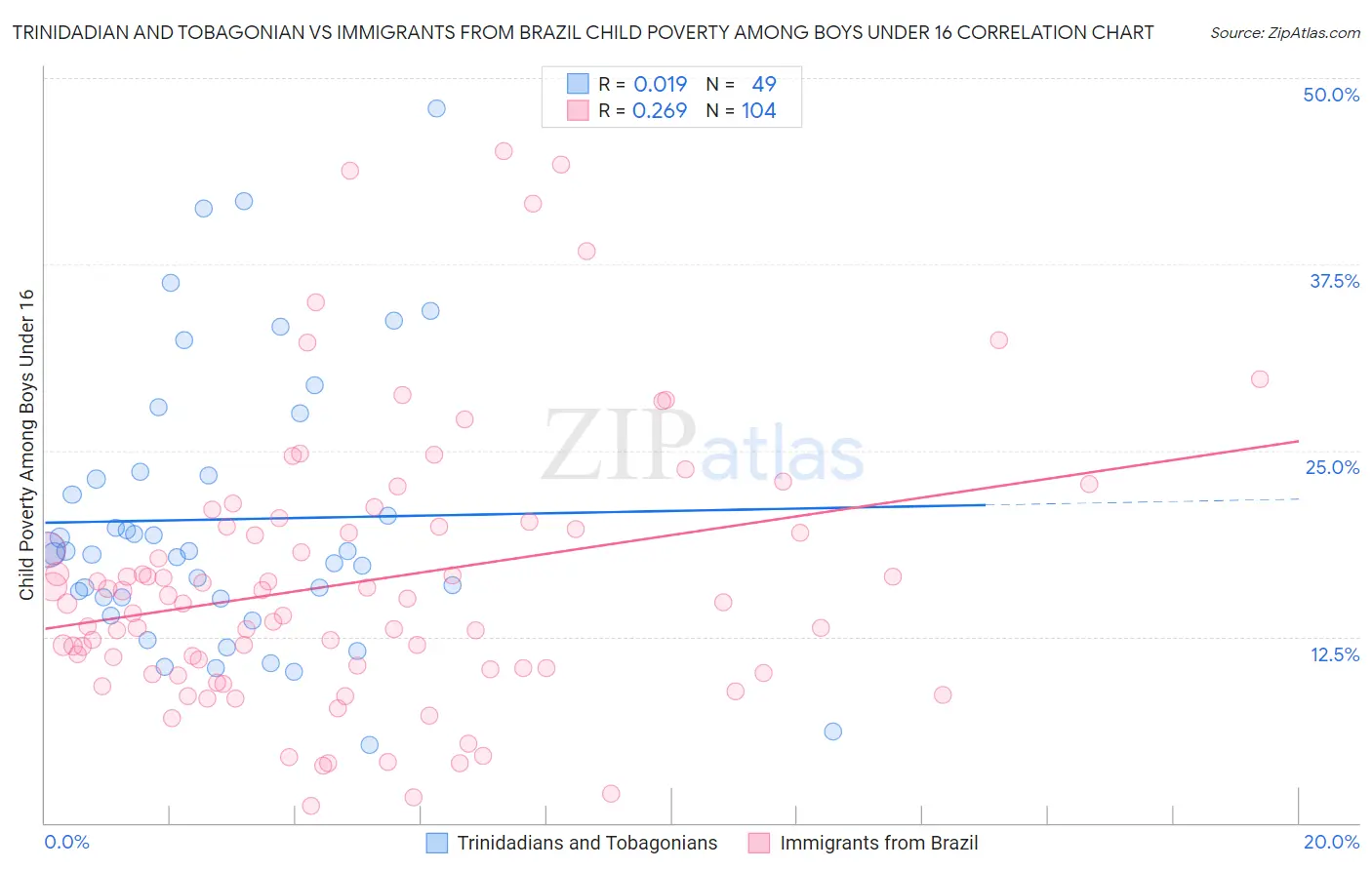 Trinidadian and Tobagonian vs Immigrants from Brazil Child Poverty Among Boys Under 16