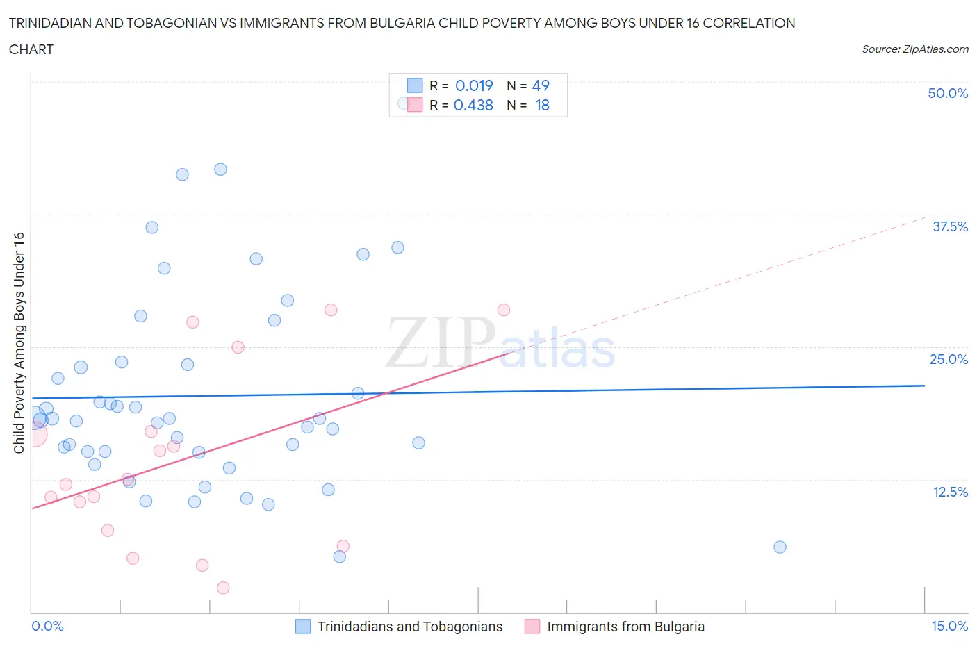 Trinidadian and Tobagonian vs Immigrants from Bulgaria Child Poverty Among Boys Under 16