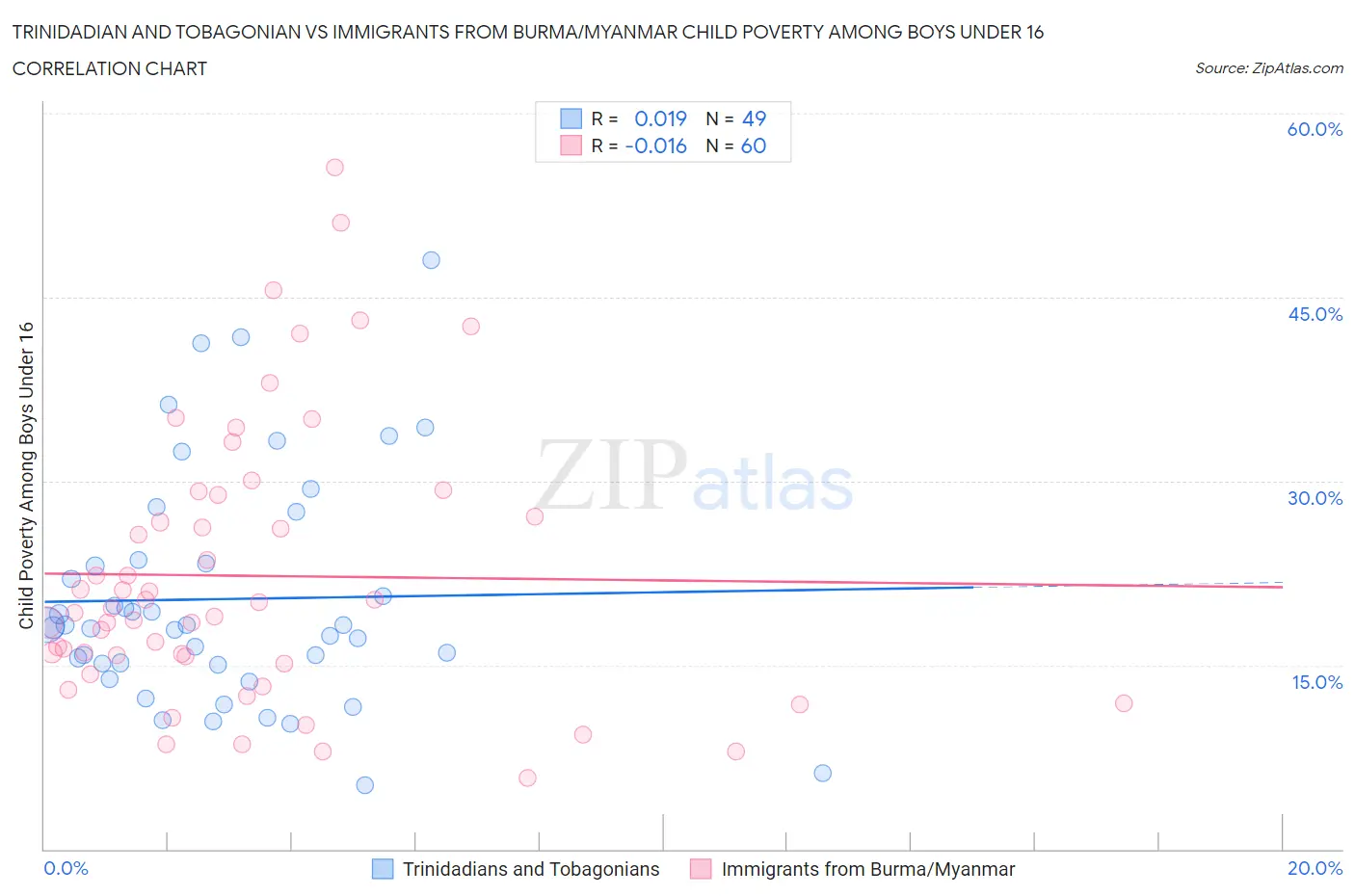 Trinidadian and Tobagonian vs Immigrants from Burma/Myanmar Child Poverty Among Boys Under 16