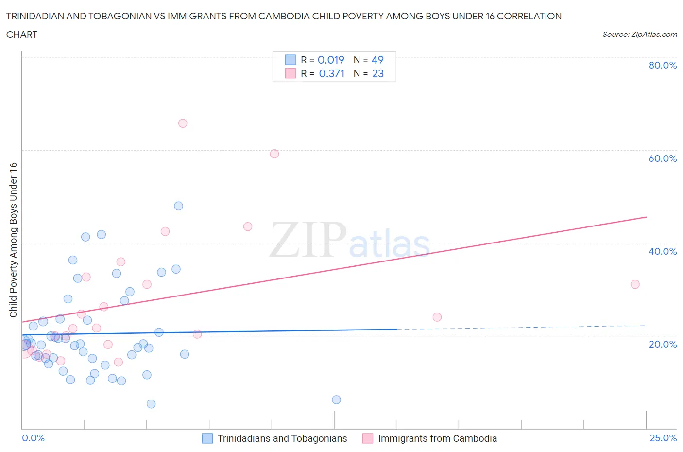 Trinidadian and Tobagonian vs Immigrants from Cambodia Child Poverty Among Boys Under 16