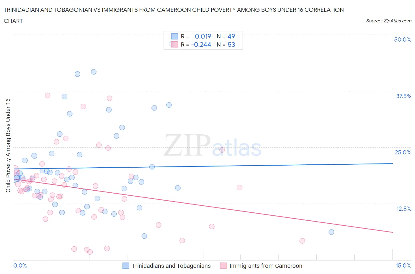 Trinidadian and Tobagonian vs Immigrants from Cameroon Child Poverty Among Boys Under 16