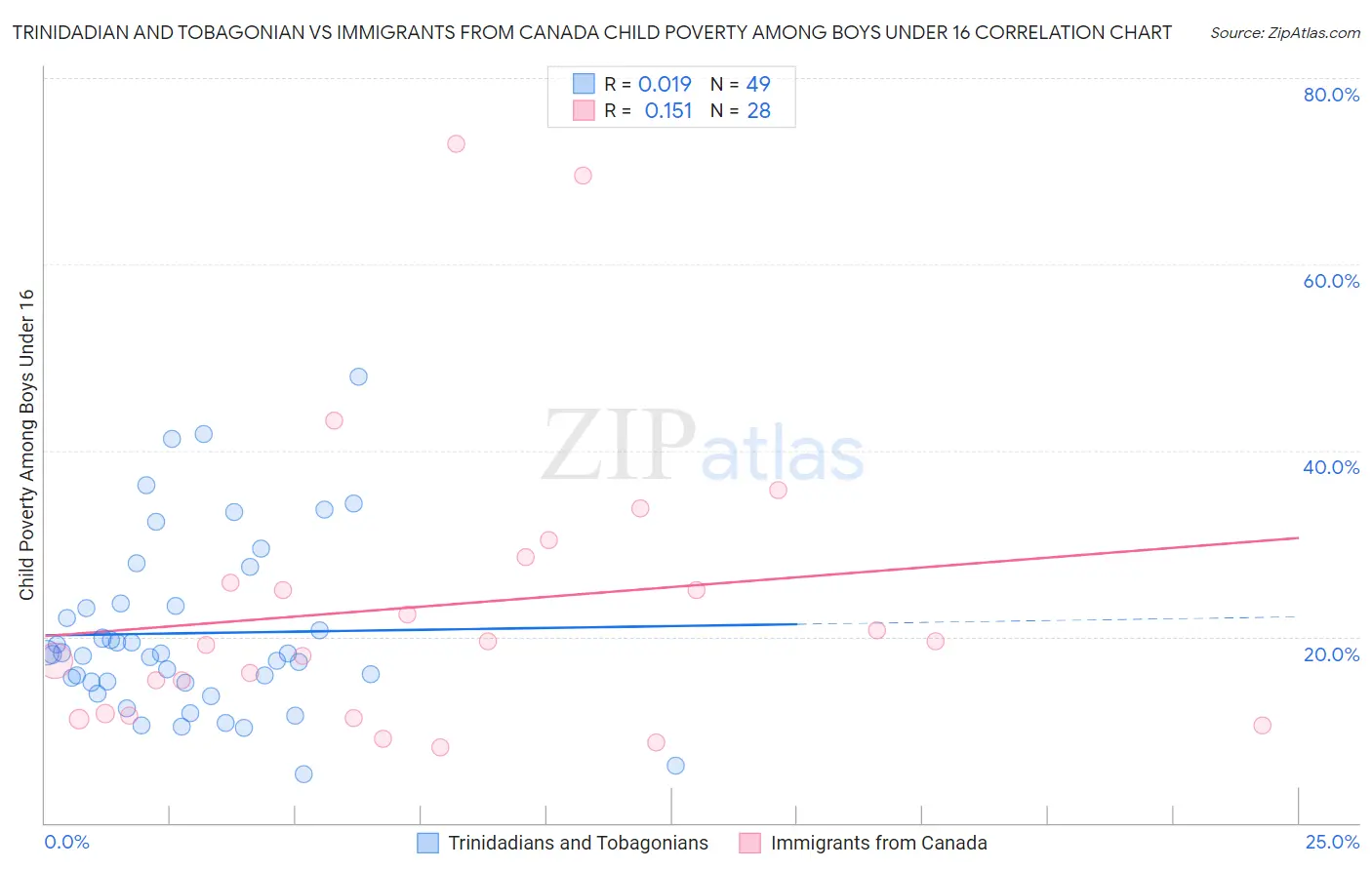 Trinidadian and Tobagonian vs Immigrants from Canada Child Poverty Among Boys Under 16