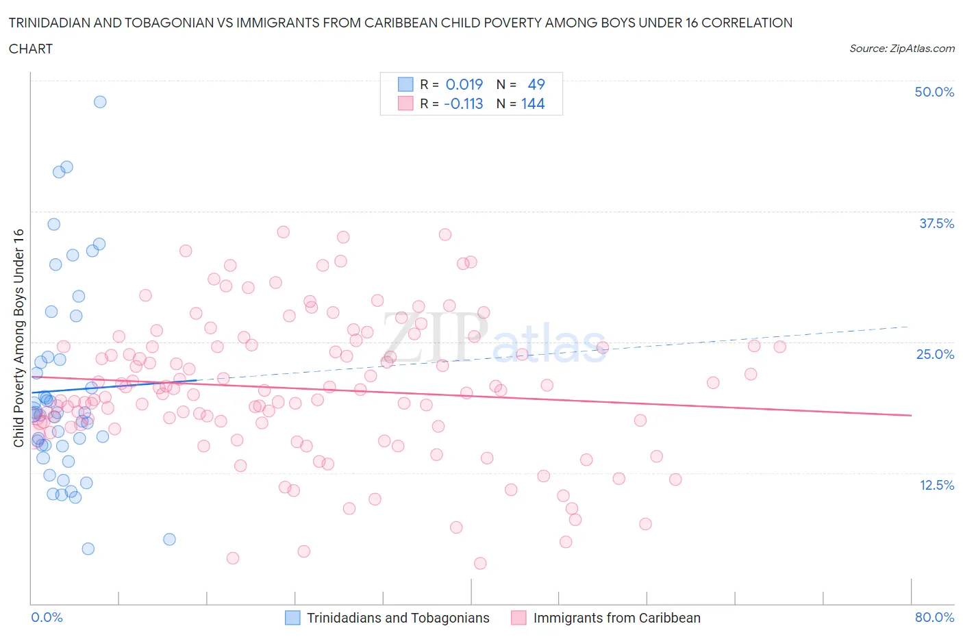 Trinidadian and Tobagonian vs Immigrants from Caribbean Child Poverty Among Boys Under 16