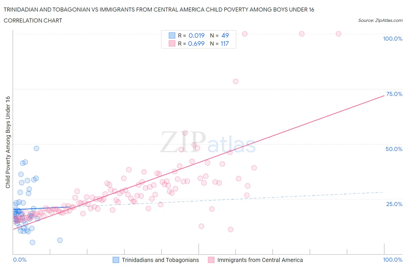 Trinidadian and Tobagonian vs Immigrants from Central America Child Poverty Among Boys Under 16