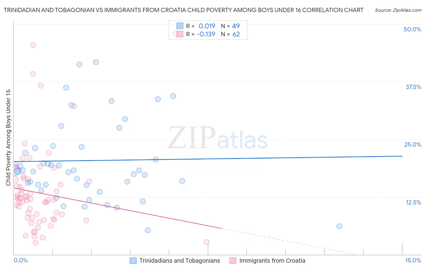 Trinidadian and Tobagonian vs Immigrants from Croatia Child Poverty Among Boys Under 16