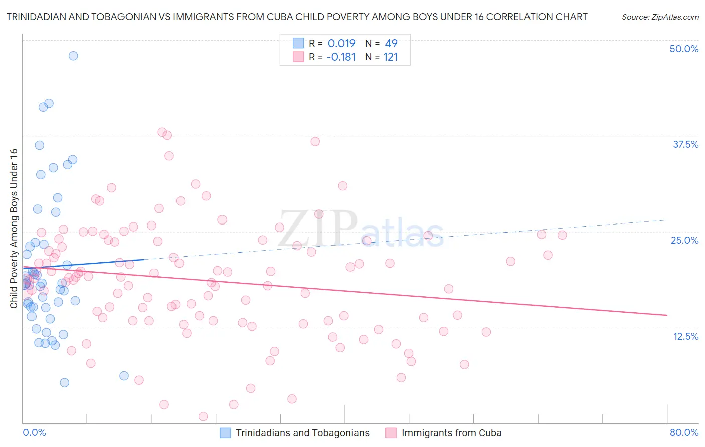 Trinidadian and Tobagonian vs Immigrants from Cuba Child Poverty Among Boys Under 16