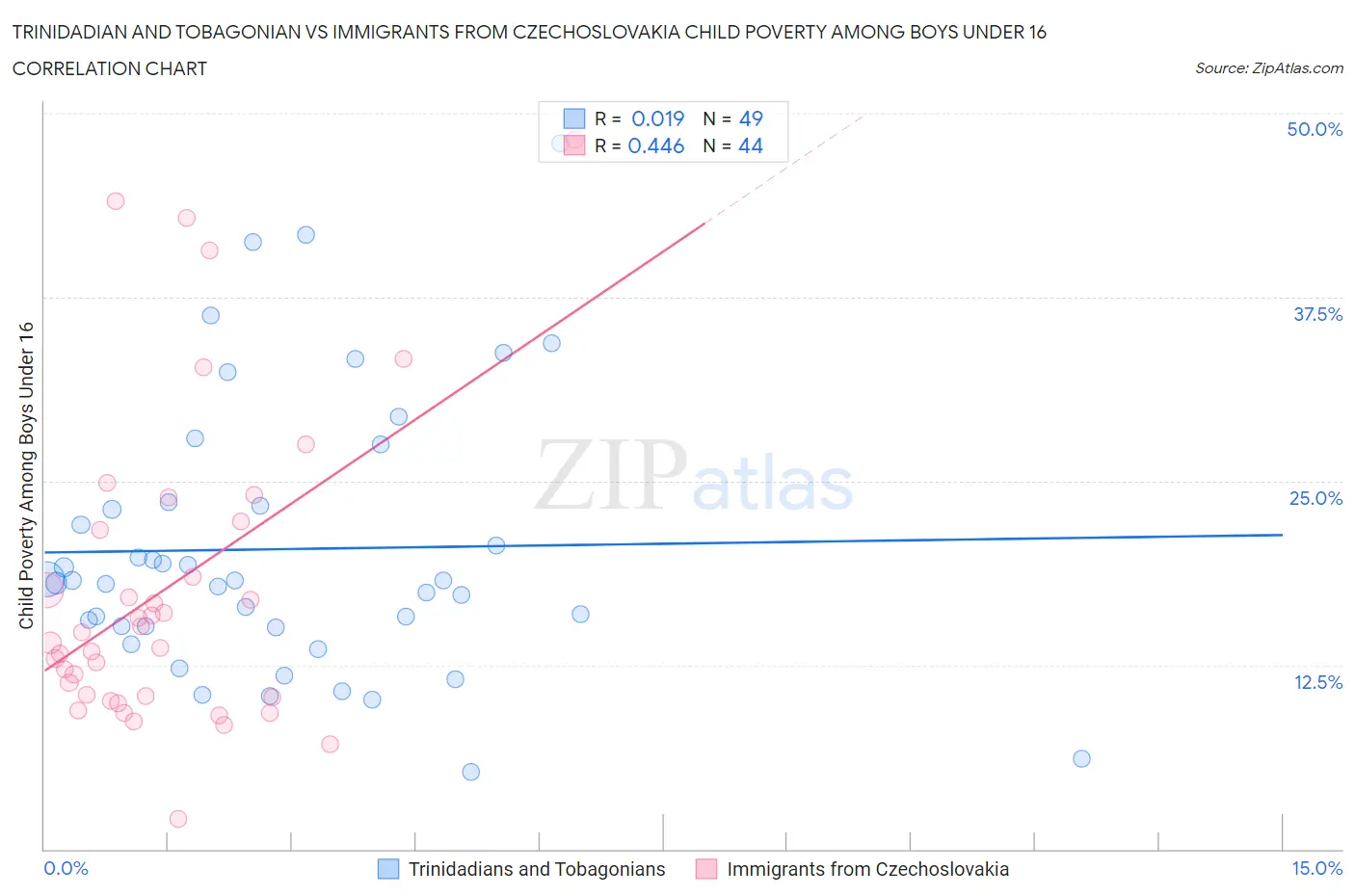 Trinidadian and Tobagonian vs Immigrants from Czechoslovakia Child Poverty Among Boys Under 16