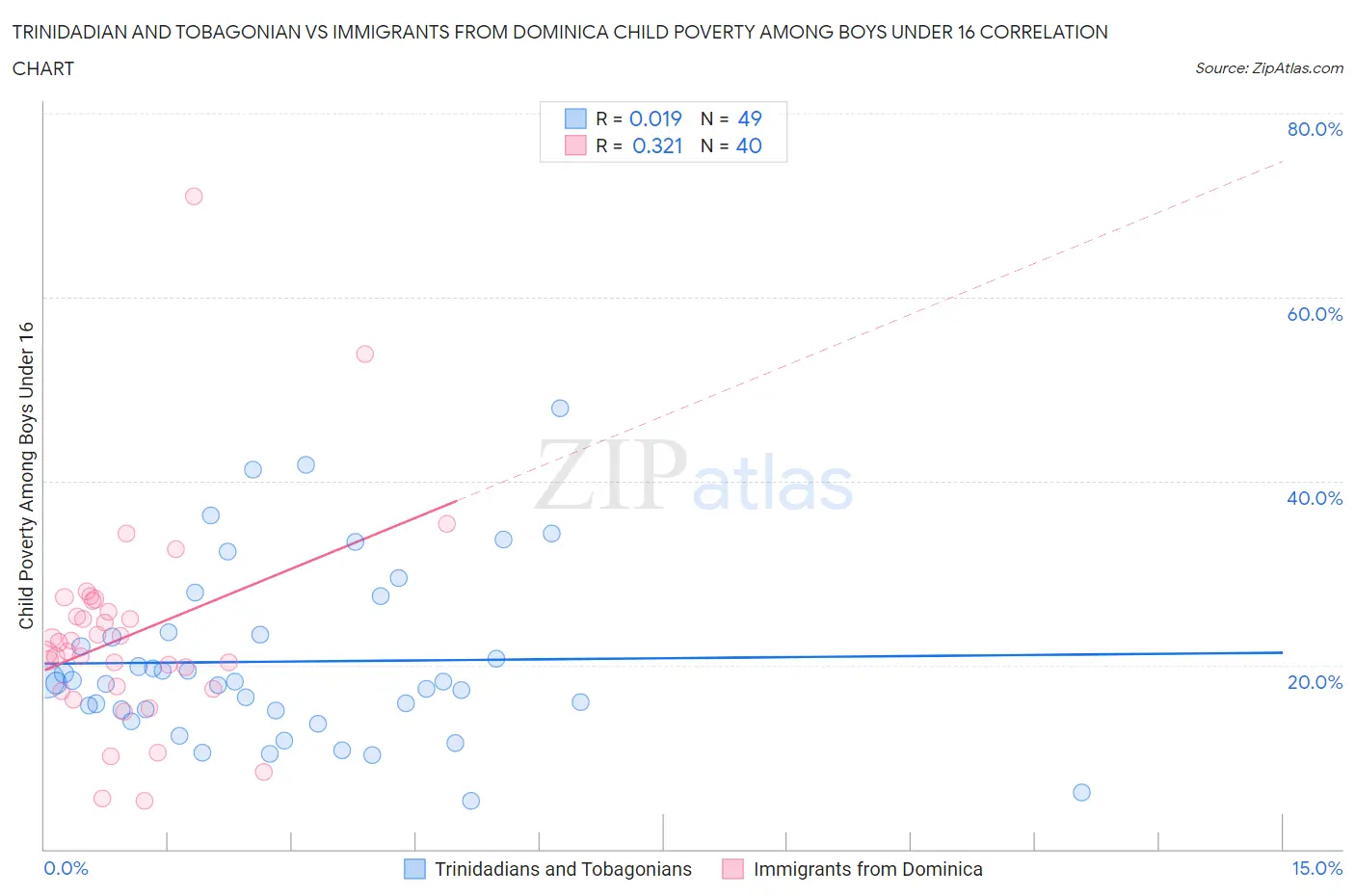 Trinidadian and Tobagonian vs Immigrants from Dominica Child Poverty Among Boys Under 16