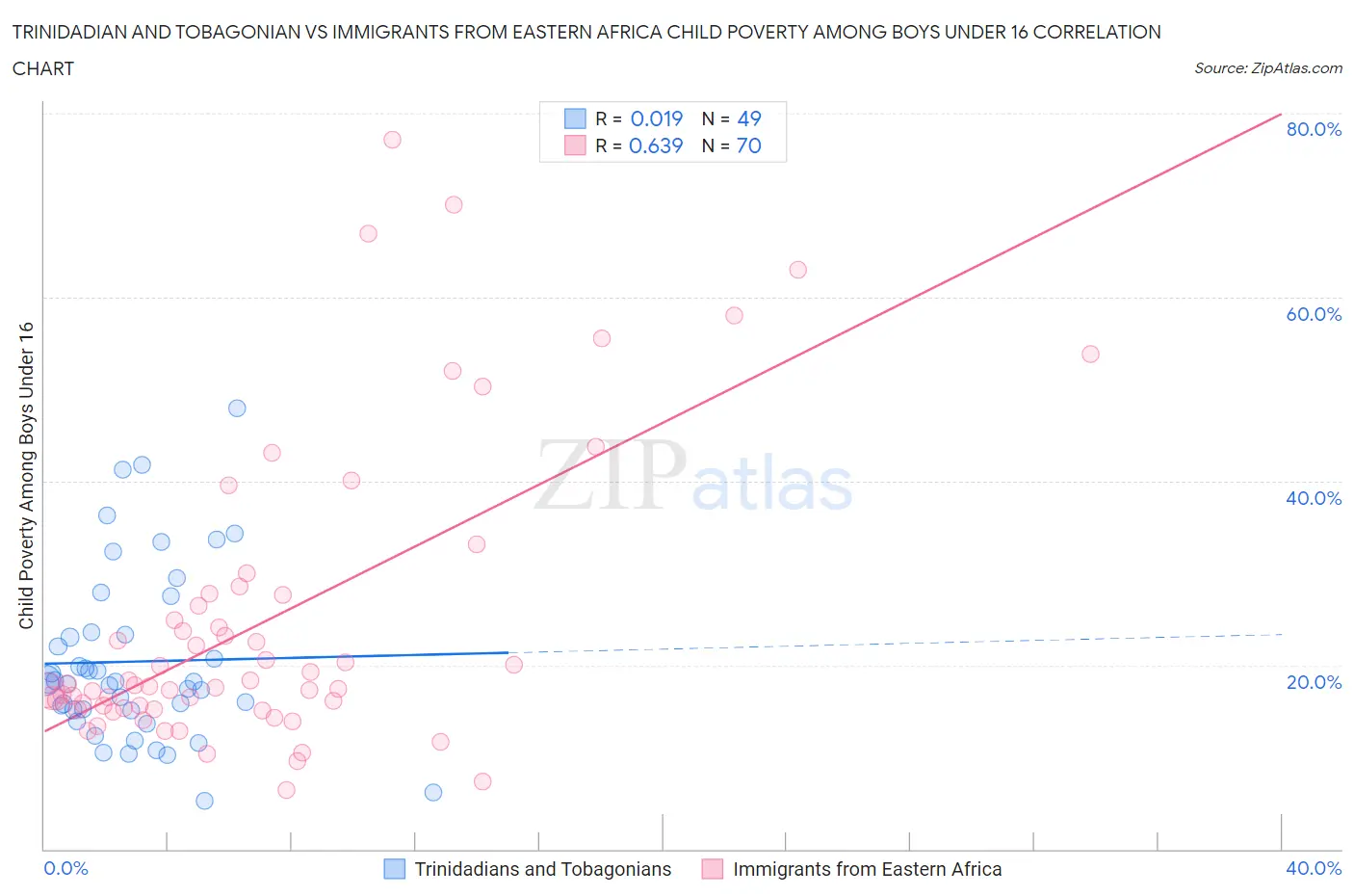 Trinidadian and Tobagonian vs Immigrants from Eastern Africa Child Poverty Among Boys Under 16